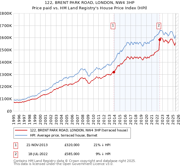 122, BRENT PARK ROAD, LONDON, NW4 3HP: Price paid vs HM Land Registry's House Price Index