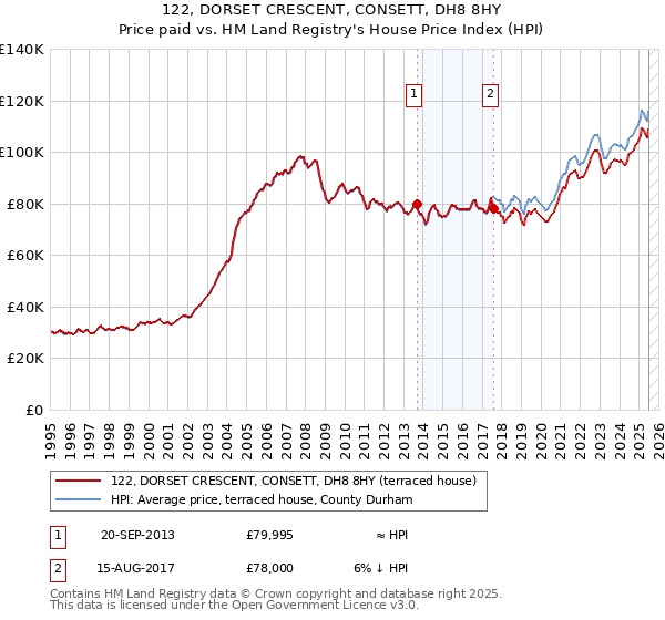 122, DORSET CRESCENT, CONSETT, DH8 8HY: Price paid vs HM Land Registry's House Price Index