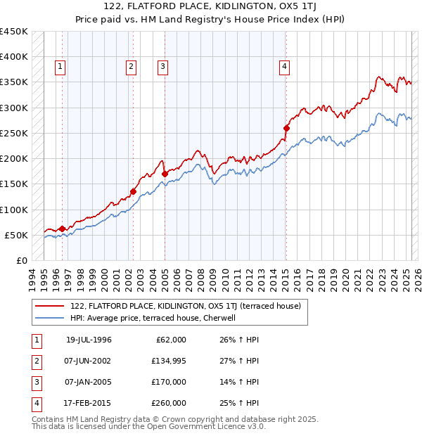 122, FLATFORD PLACE, KIDLINGTON, OX5 1TJ: Price paid vs HM Land Registry's House Price Index