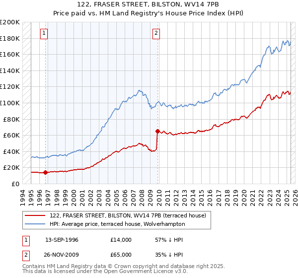 122, FRASER STREET, BILSTON, WV14 7PB: Price paid vs HM Land Registry's House Price Index