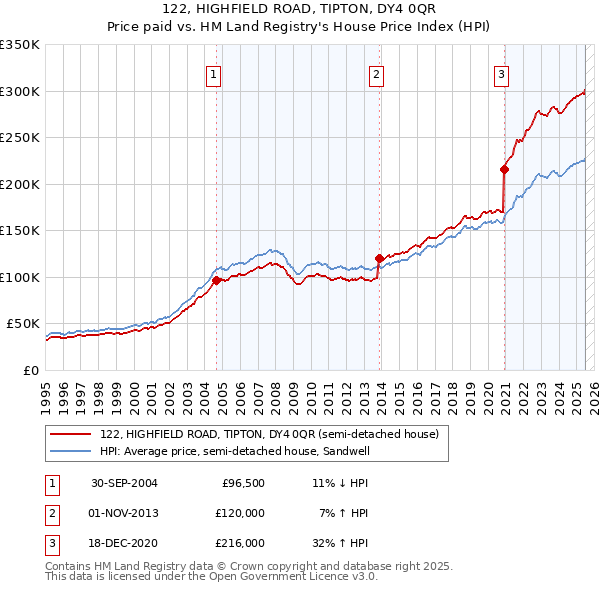 122, HIGHFIELD ROAD, TIPTON, DY4 0QR: Price paid vs HM Land Registry's House Price Index