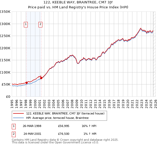 122, KEEBLE WAY, BRAINTREE, CM7 3JY: Price paid vs HM Land Registry's House Price Index