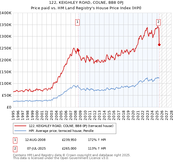 122, KEIGHLEY ROAD, COLNE, BB8 0PJ: Price paid vs HM Land Registry's House Price Index
