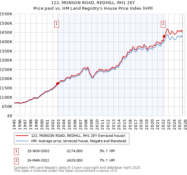 122, MONSON ROAD, REDHILL, RH1 2EY: Price paid vs HM Land Registry's House Price Index