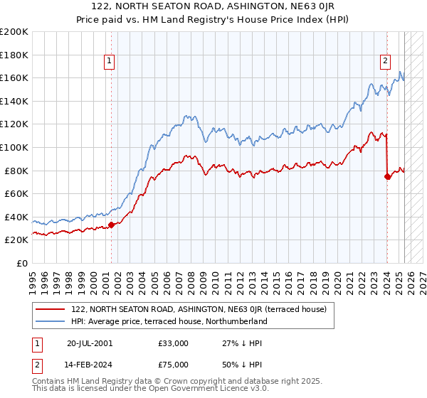 122, NORTH SEATON ROAD, ASHINGTON, NE63 0JR: Price paid vs HM Land Registry's House Price Index