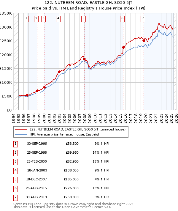 122, NUTBEEM ROAD, EASTLEIGH, SO50 5JT: Price paid vs HM Land Registry's House Price Index