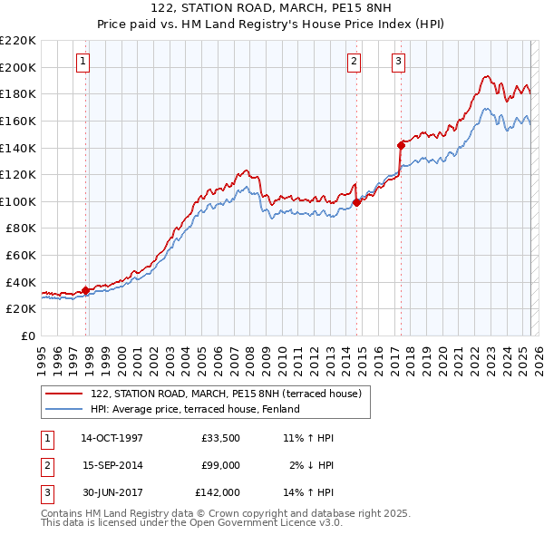 122, STATION ROAD, MARCH, PE15 8NH: Price paid vs HM Land Registry's House Price Index