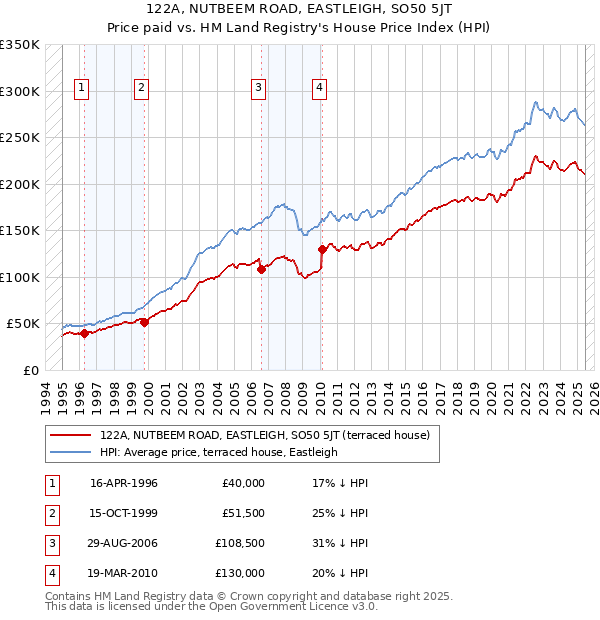 122A, NUTBEEM ROAD, EASTLEIGH, SO50 5JT: Price paid vs HM Land Registry's House Price Index