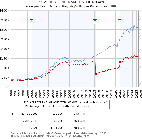 123, ASHLEY LANE, MANCHESTER, M9 4WR: Price paid vs HM Land Registry's House Price Index