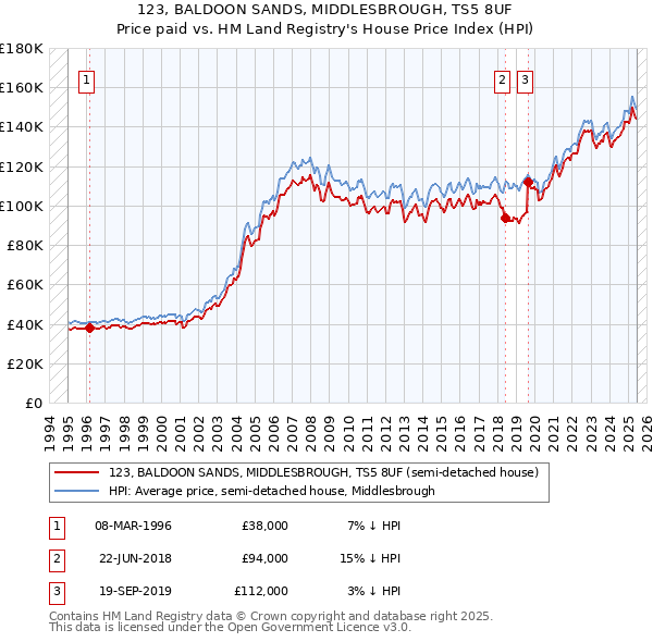 123, BALDOON SANDS, MIDDLESBROUGH, TS5 8UF: Price paid vs HM Land Registry's House Price Index