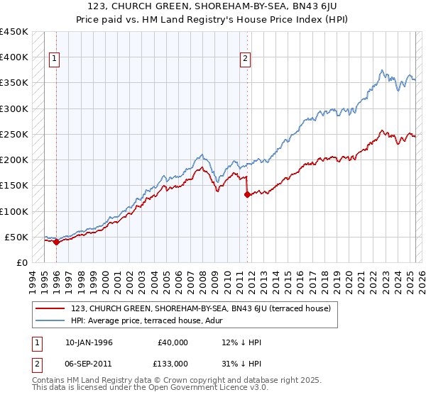 123, CHURCH GREEN, SHOREHAM-BY-SEA, BN43 6JU: Price paid vs HM Land Registry's House Price Index