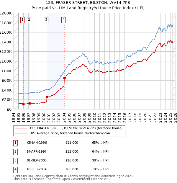 123, FRASER STREET, BILSTON, WV14 7PB: Price paid vs HM Land Registry's House Price Index
