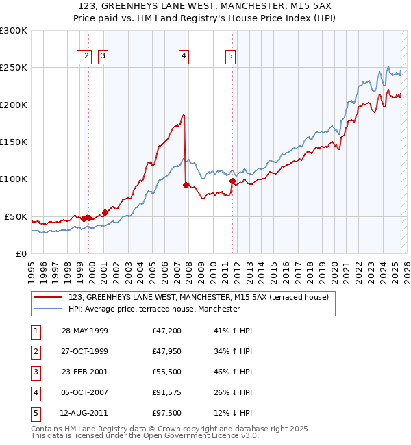123, GREENHEYS LANE WEST, MANCHESTER, M15 5AX: Price paid vs HM Land Registry's House Price Index