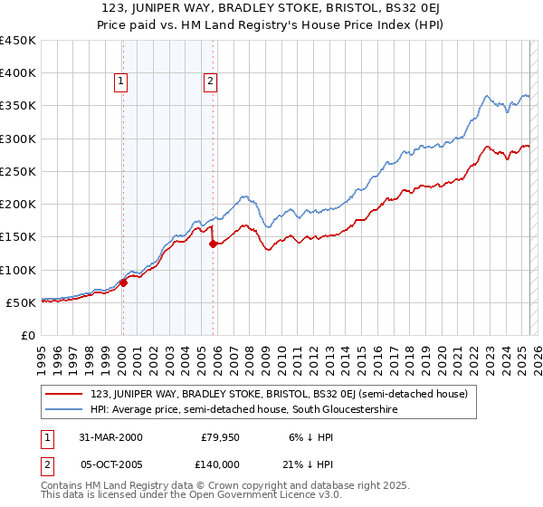 123, JUNIPER WAY, BRADLEY STOKE, BRISTOL, BS32 0EJ: Price paid vs HM Land Registry's House Price Index