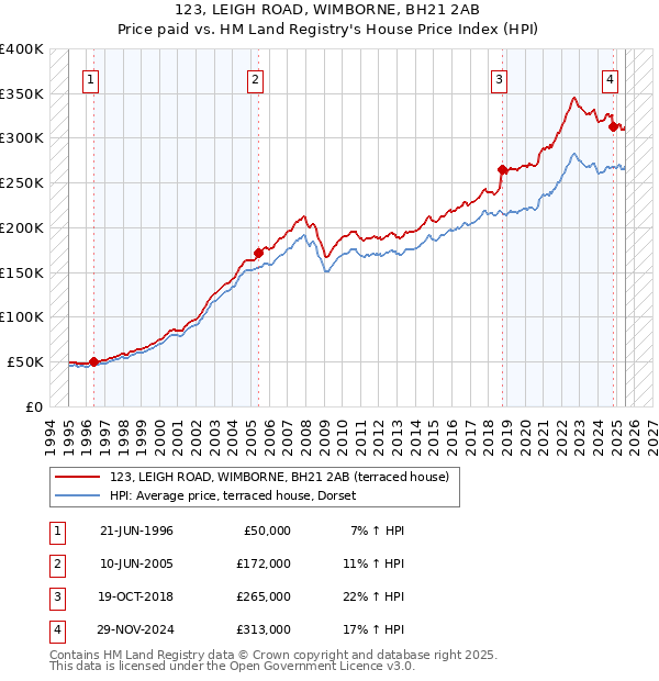 123, LEIGH ROAD, WIMBORNE, BH21 2AB: Price paid vs HM Land Registry's House Price Index