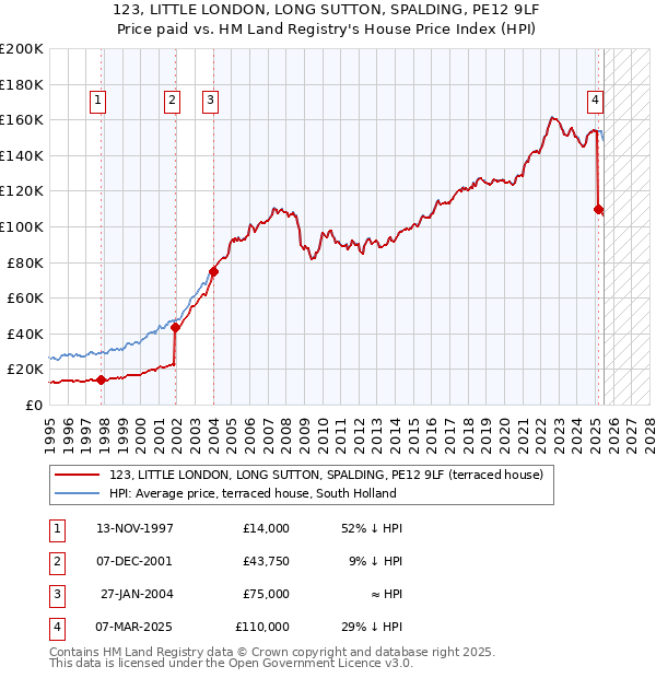 123, LITTLE LONDON, LONG SUTTON, SPALDING, PE12 9LF: Price paid vs HM Land Registry's House Price Index