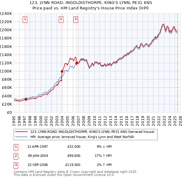 123, LYNN ROAD, INGOLDISTHORPE, KING'S LYNN, PE31 6NS: Price paid vs HM Land Registry's House Price Index