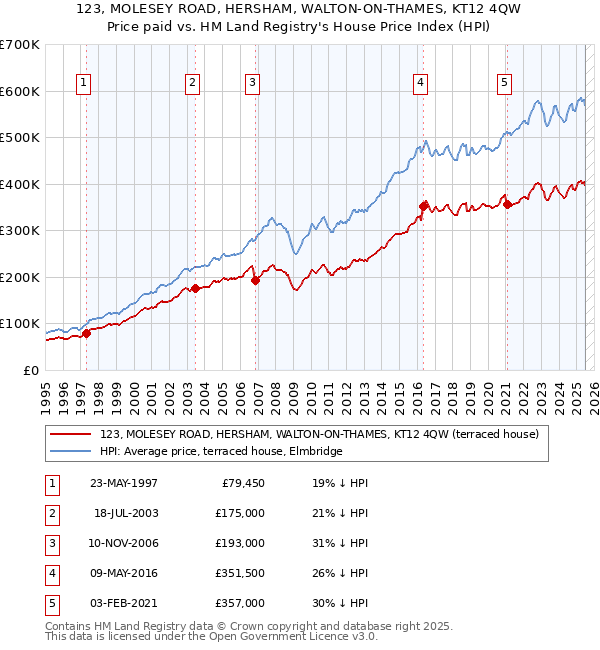 123, MOLESEY ROAD, HERSHAM, WALTON-ON-THAMES, KT12 4QW: Price paid vs HM Land Registry's House Price Index