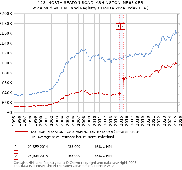 123, NORTH SEATON ROAD, ASHINGTON, NE63 0EB: Price paid vs HM Land Registry's House Price Index