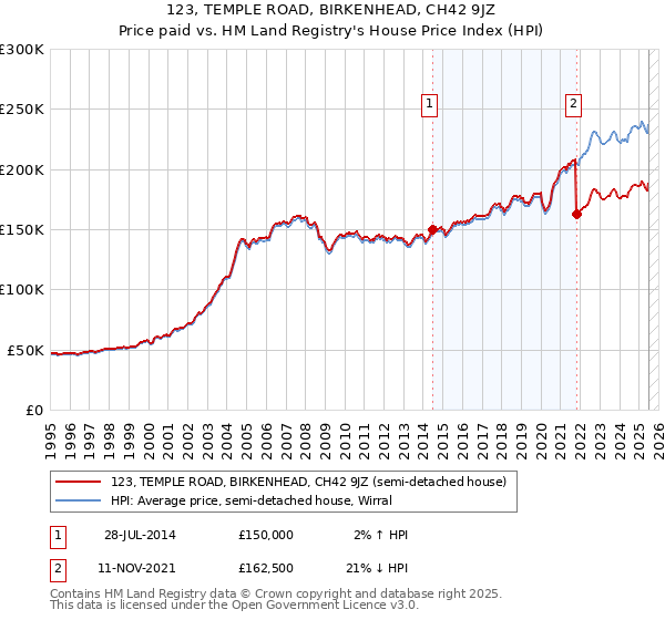 123, TEMPLE ROAD, BIRKENHEAD, CH42 9JZ: Price paid vs HM Land Registry's House Price Index