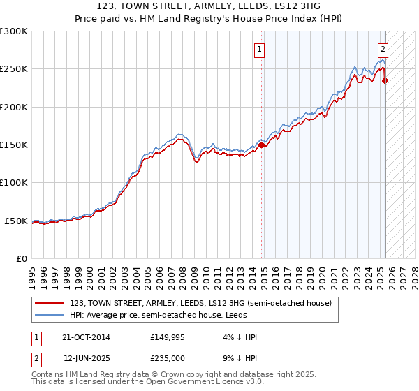 123, TOWN STREET, ARMLEY, LEEDS, LS12 3HG: Price paid vs HM Land Registry's House Price Index