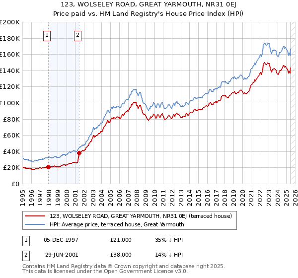 123, WOLSELEY ROAD, GREAT YARMOUTH, NR31 0EJ: Price paid vs HM Land Registry's House Price Index