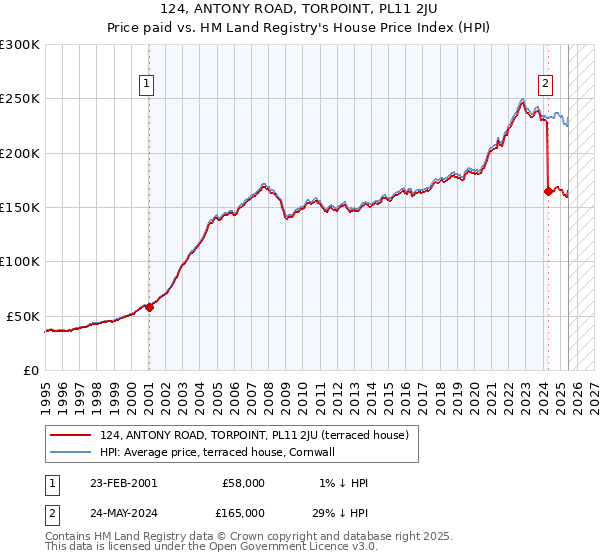 124, ANTONY ROAD, TORPOINT, PL11 2JU: Price paid vs HM Land Registry's House Price Index