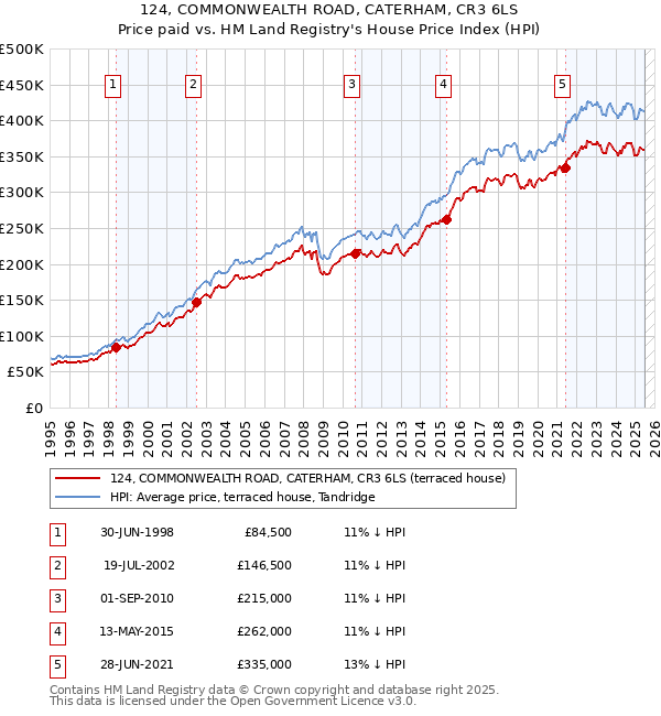 124, COMMONWEALTH ROAD, CATERHAM, CR3 6LS: Price paid vs HM Land Registry's House Price Index
