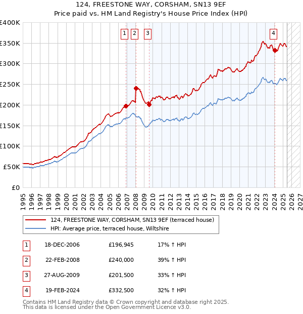 124, FREESTONE WAY, CORSHAM, SN13 9EF: Price paid vs HM Land Registry's House Price Index