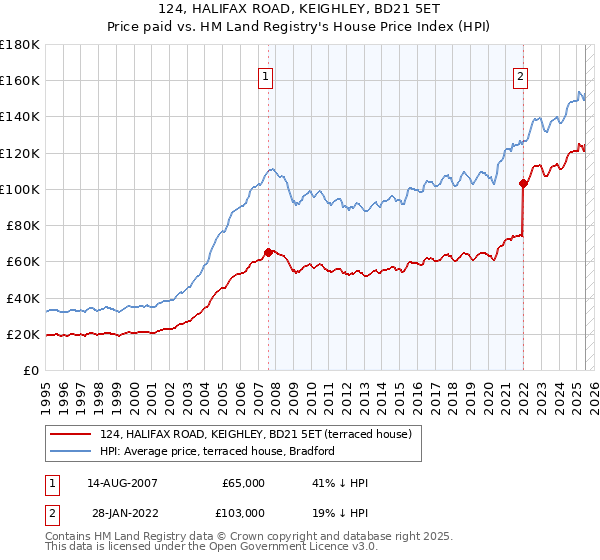 124, HALIFAX ROAD, KEIGHLEY, BD21 5ET: Price paid vs HM Land Registry's House Price Index