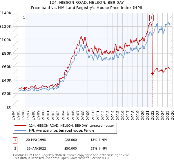 124, HIBSON ROAD, NELSON, BB9 0AY: Price paid vs HM Land Registry's House Price Index