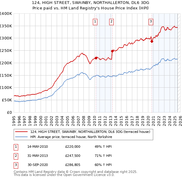 124, HIGH STREET, SWAINBY, NORTHALLERTON, DL6 3DG: Price paid vs HM Land Registry's House Price Index