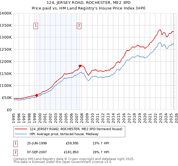 124, JERSEY ROAD, ROCHESTER, ME2 3PD: Price paid vs HM Land Registry's House Price Index