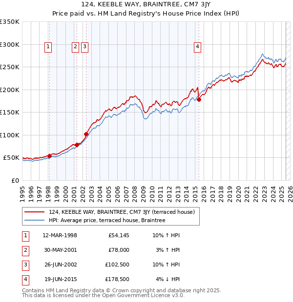 124, KEEBLE WAY, BRAINTREE, CM7 3JY: Price paid vs HM Land Registry's House Price Index
