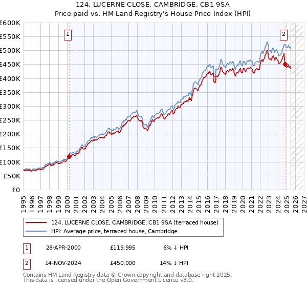 124, LUCERNE CLOSE, CAMBRIDGE, CB1 9SA: Price paid vs HM Land Registry's House Price Index