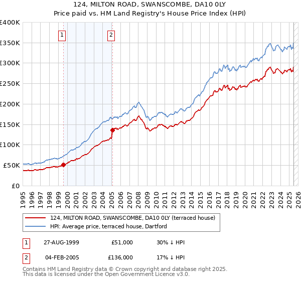 124, MILTON ROAD, SWANSCOMBE, DA10 0LY: Price paid vs HM Land Registry's House Price Index