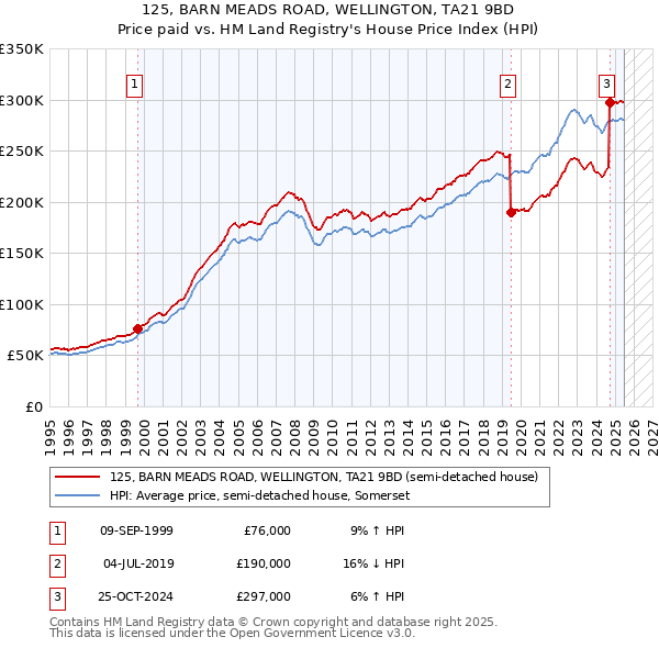 125, BARN MEADS ROAD, WELLINGTON, TA21 9BD: Price paid vs HM Land Registry's House Price Index