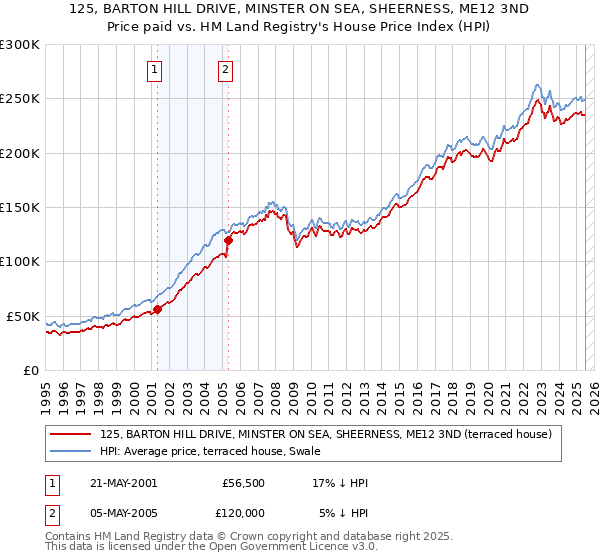 125, BARTON HILL DRIVE, MINSTER ON SEA, SHEERNESS, ME12 3ND: Price paid vs HM Land Registry's House Price Index