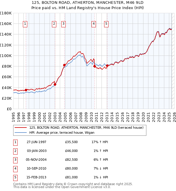 125, BOLTON ROAD, ATHERTON, MANCHESTER, M46 9LD: Price paid vs HM Land Registry's House Price Index