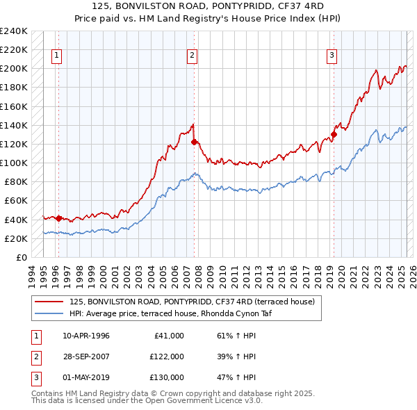 125, BONVILSTON ROAD, PONTYPRIDD, CF37 4RD: Price paid vs HM Land Registry's House Price Index