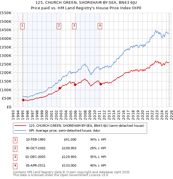 125, CHURCH GREEN, SHOREHAM-BY-SEA, BN43 6JU: Price paid vs HM Land Registry's House Price Index