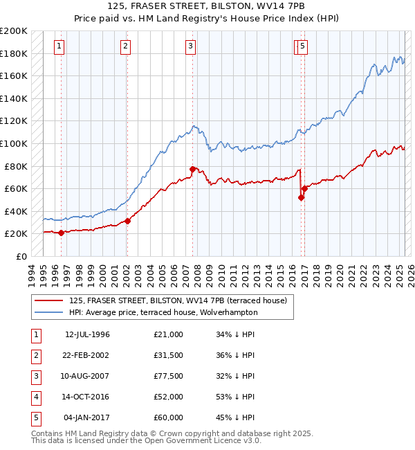 125, FRASER STREET, BILSTON, WV14 7PB: Price paid vs HM Land Registry's House Price Index
