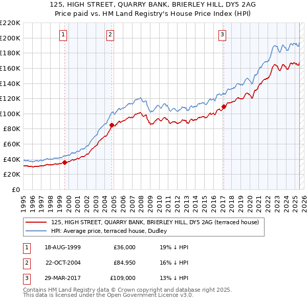 125, HIGH STREET, QUARRY BANK, BRIERLEY HILL, DY5 2AG: Price paid vs HM Land Registry's House Price Index