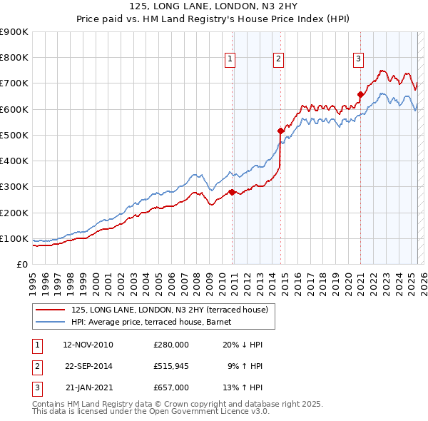 125, LONG LANE, LONDON, N3 2HY: Price paid vs HM Land Registry's House Price Index