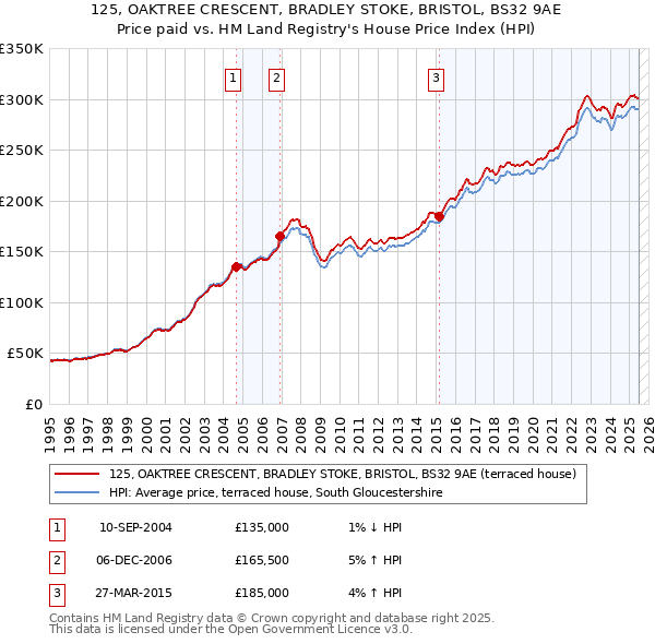 125, OAKTREE CRESCENT, BRADLEY STOKE, BRISTOL, BS32 9AE: Price paid vs HM Land Registry's House Price Index