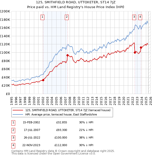 125, SMITHFIELD ROAD, UTTOXETER, ST14 7JZ: Price paid vs HM Land Registry's House Price Index