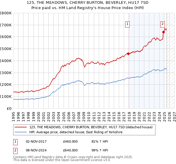 125, THE MEADOWS, CHERRY BURTON, BEVERLEY, HU17 7SD: Price paid vs HM Land Registry's House Price Index