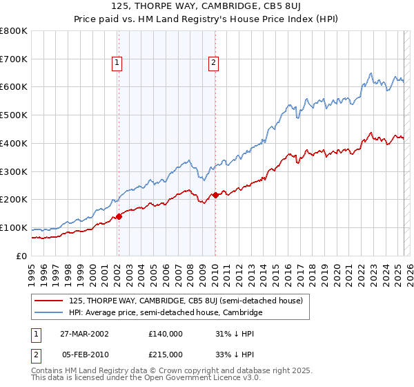 125, THORPE WAY, CAMBRIDGE, CB5 8UJ: Price paid vs HM Land Registry's House Price Index