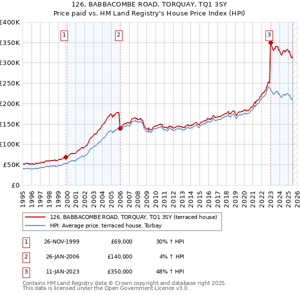 126, BABBACOMBE ROAD, TORQUAY, TQ1 3SY: Price paid vs HM Land Registry's House Price Index