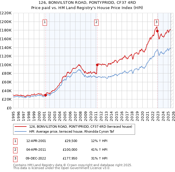 126, BONVILSTON ROAD, PONTYPRIDD, CF37 4RD: Price paid vs HM Land Registry's House Price Index